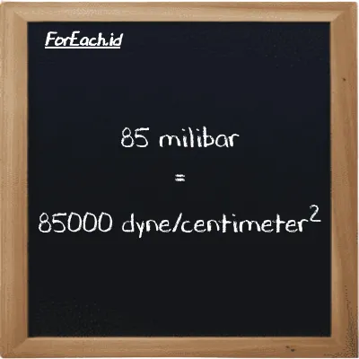 Cara konversi milibar ke dyne/centimeter<sup>2</sup> (mbar ke dyn/cm<sup>2</sup>): 85 milibar (mbar) setara dengan 85 dikalikan dengan 1000 dyne/centimeter<sup>2</sup> (dyn/cm<sup>2</sup>)